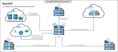 PeerGFS_HybridCloud