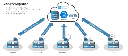 PeerSync_Migration